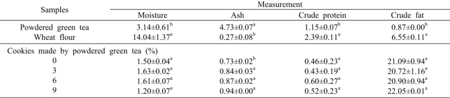 Table 2. Proximate analysis of green tea powder, wheat flour, and cookies containing various amounts of powdered green tea
