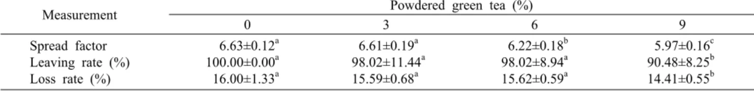 Table 4. Sugar content, pH, and hardness of cookies containing various amounts of powdered green tea
