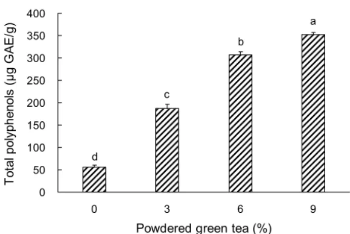 Table 5. Changes in hunter’s color value of cookies containing various amounts of powdered green tea
