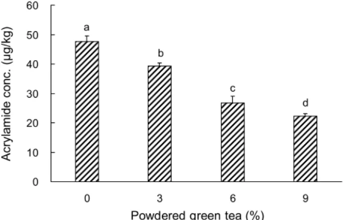 Fig. 3. Relationship between acrylamide concentration and  browning index of cookies containing various amounts of  pow-dered green tea.