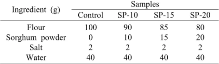 Table 1. Formula of dumpling shell added with varied amounts  of sorghum powder  Ingredient (g) Samples Control SP-10 SP-15 SP-20 Flour Sorghum powder Salt Water 100 0 2 40  9010240 8515240 8020240수수(Sorghum bicolor L