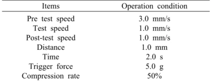 Table 2. Conditions of texture analyzer for dumpling shells add- add-ed with sorghum powder