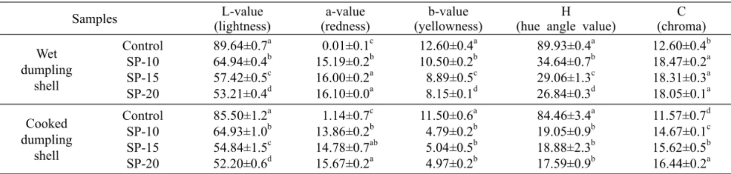 Table 4. Influence of sorghum powder on the color of different wet and cookied dumpling shells