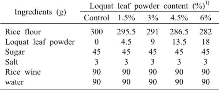 Table 1. Ingredients of Jeung-Pyun added with different amount  loquat leaf powder