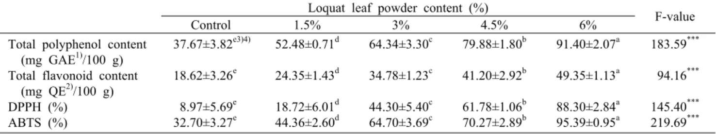 Table 3. Total polyphenol, flavonoid content and antioxidant activities of Jeung-Pyun added with different amount loquat leaf powder Loquat leaf powder content (%)