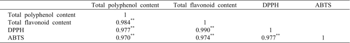 Table 4. Correlation between total polyphenol, flavonoid content, and antioxidant activity of Jeung-Pyun added with different amount  loquat leaf powder