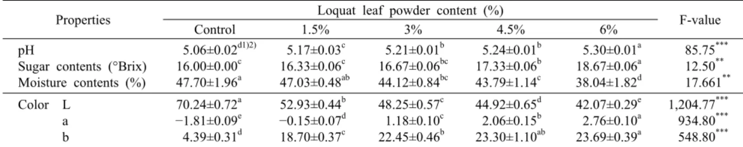Table 5. Quality characteristics of Jeung-Pycxun added with different amount loquat leaf powder Properties Loquat leaf powder content (%)
