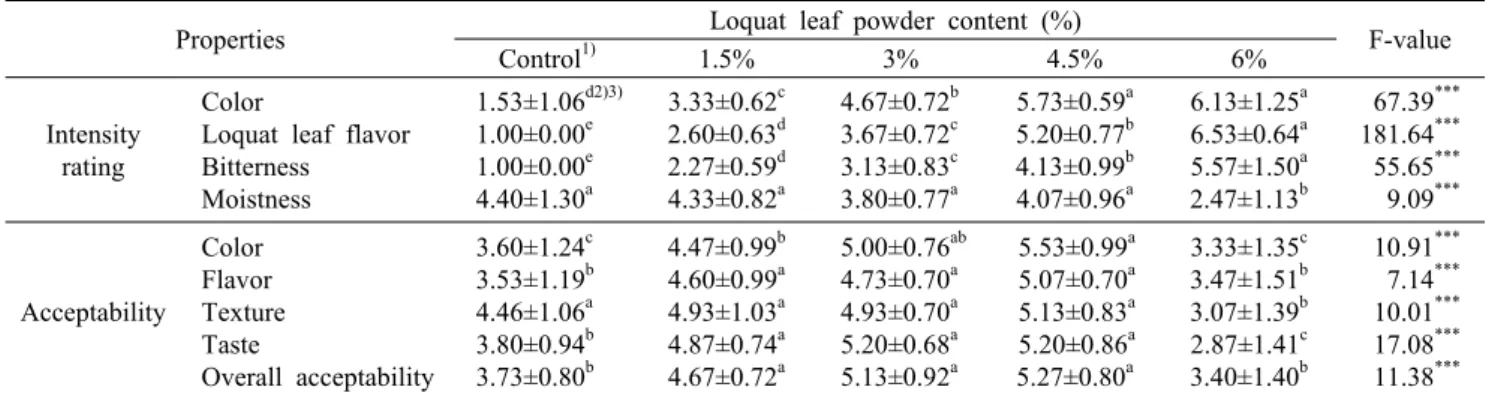 Table 7. Sensory evaluations of Jeung-Pyun added with different amount loquat leaf powder Properties Loquat leaf powder content (%)