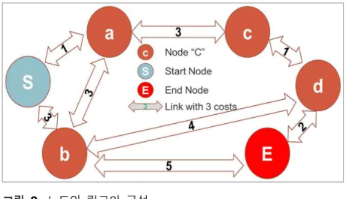 그림  2.  노드와  링크의  구성 Fig.  2.  Node  and  link  system.