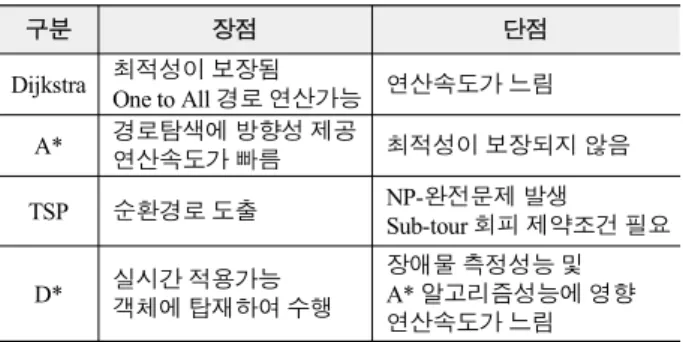 그림  4.  A*  알고리즘  경로  탐색  결과 Fig.  4.  Routing  result  of  A*  algorithm.