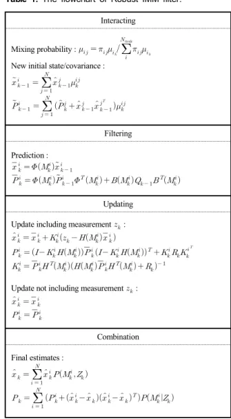 Table  1.  The  flowchart  of  Robust  IMM  filter.