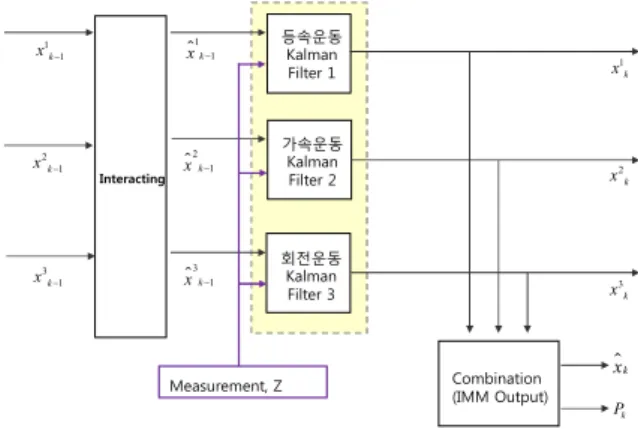 Fig.  1.  The  block  diagram  of  proposed  Robust  IMM  filter. 운동 모델은 등속운동 모델, 가속운동 모델 및 회전운동 모델이며, 이 운동 모델들을 통해 Robust IMM 필터를 차세대 항공기 위치추적 시스템에 적용할 수 있다