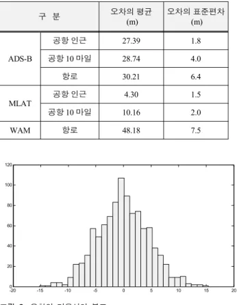 Table  2.  The  average  and  standard  deviation  of  errors.
