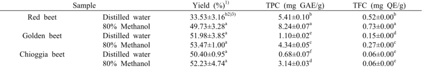 Table 1. Extraction of beets with distilled water and 80% methanol: yield, total phenolic content (TPC), and total flavonoid content  (TFC) of extracts