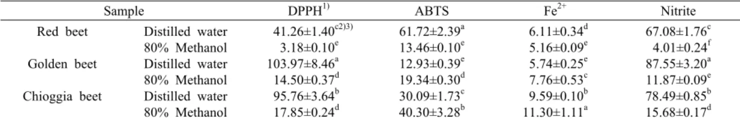 Table 2. EC 50  values of distilled water and 80% methanol extracts from beets                                                                          (mg/mL)