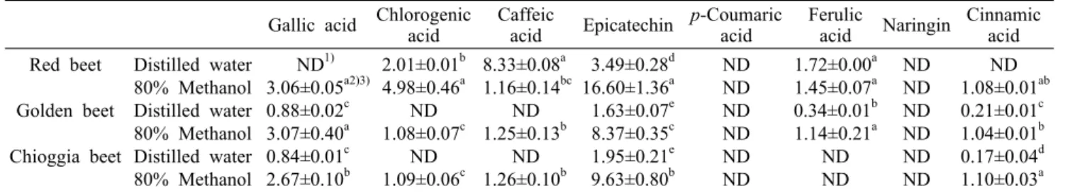 Table 3. Phenolic compositions of distilled water and 80% methanol extracts from beets                                                    (mg/100  g) Gallic acid Chlorogenic acid Caffeic