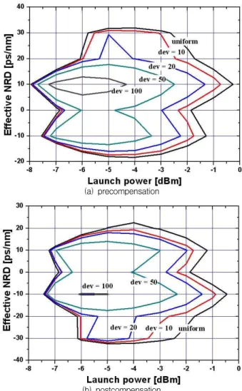 Fig. 3. The maximum EOP of each RDPS deviations versus  the launch power.