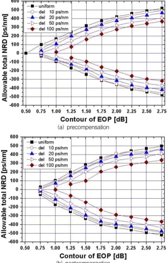 Fig. 5. The contour of EOP versus the allowable total NRD.