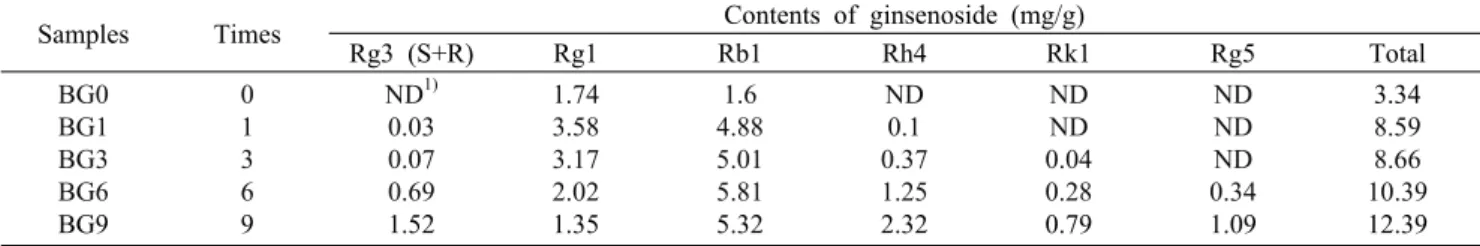 Table 2. Changes in ginsenoside content of black ginseng with different steaming times Samples Times Contents of ginsenoside (mg/g)