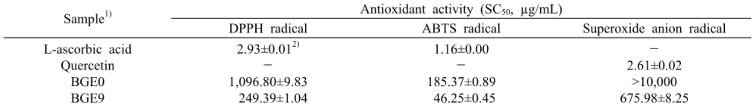 Fig. 1. Effects of BGE0 and BGE9 on reducing power.  *** P< 