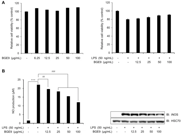 Fig. 2. Anti-inflammatory effect of BGE9 in Raw 264.7 cells with LPS. Cells were treated with BGE9 and then LPS (50 ng/mL)  for 18 hr