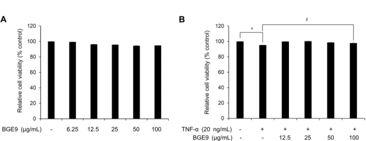Fig. 3. Effect of BGE9  on cell viability in HaCaT cells. (A) Cells were treated with BGE9