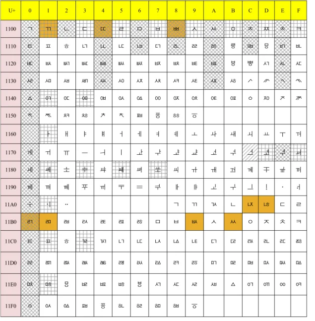 Table  2.  Unicode  hangul  jamo  and  source  coding  rule.