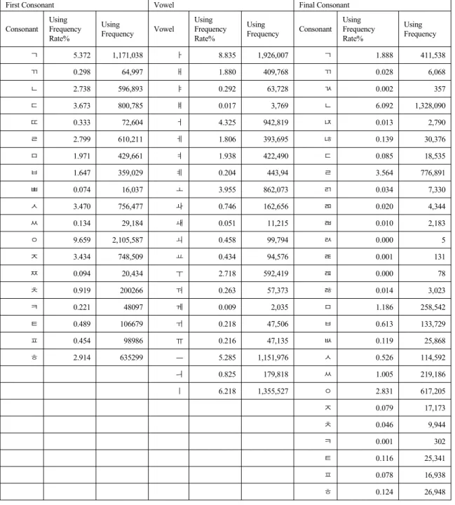 표  4.  표  2의  한글낱자  사용  빈도율  및  빈도수  [4]