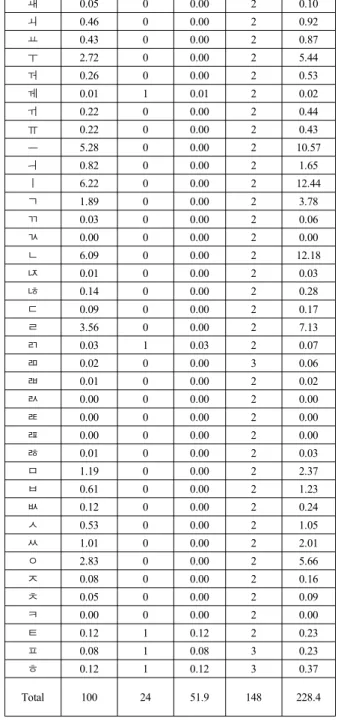 Table  5.  Aptness  of  Hangul  Jamo  between  Unicode  and  its  UTF-8  Code  for  source  coding  rule[5]  Table  1