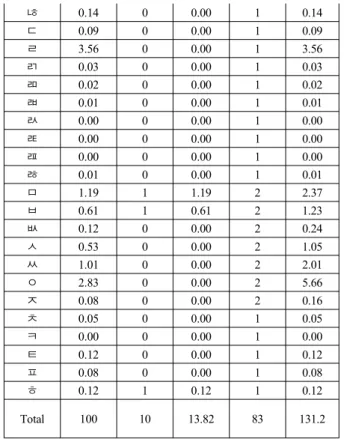 Table  6.  Aptness  of  unicode  hangul  compatibility  jamo  and  its  UTF-8  code  for  source  coding  rule[5]  Table  1