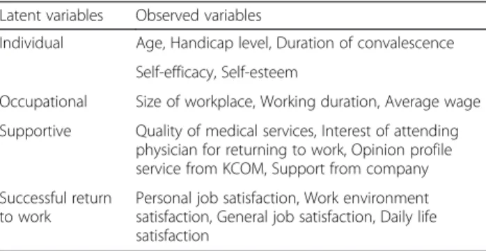 Table 3 shows observed variables that are appraised by mean and deviation. The means were lowest in interest of attending physician and opinion profile service from KCOM.