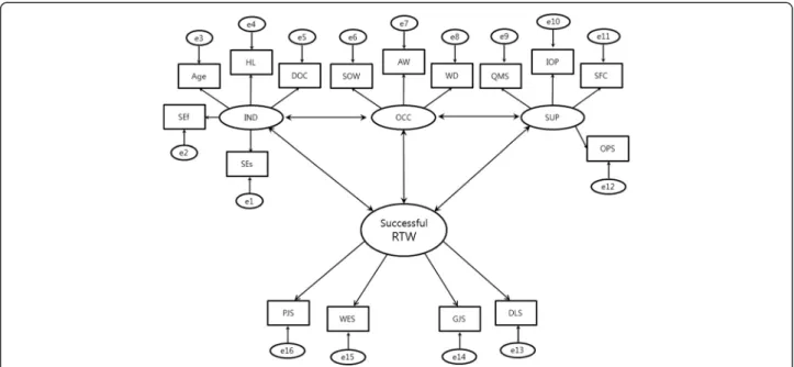 Fig. 1 Theoretical structural equation model. *Relationship between the individual and supportive factors is not described due to lack of space.
