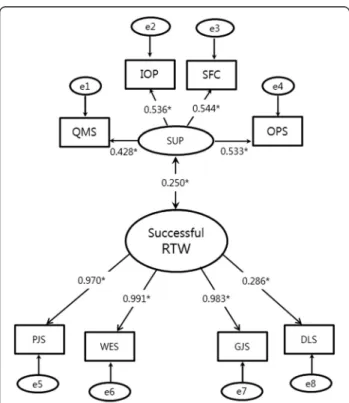 Fig. 2 Final structural equation model. *Abbreviations: IND: Individual factor, OCC: Occupational factor, SUP: Supportive factor, RTW: Return to work, SEf: Self-efficacy, SEs: Self-esteem, HL: Handicap level, DOC: Duration of convalescence, SOW: Size of wo