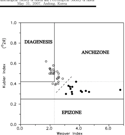 Figure  3.  Crystallinity  index  values  of  the  samples  from  the  Gyeongsang  basin