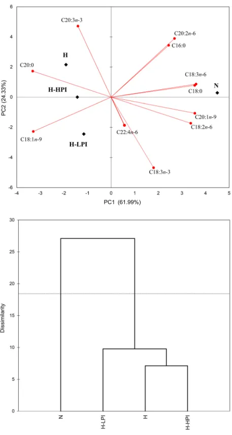 Fig. 2. Interrelationship between each sample  and fatty acid using PCA analysis. N: normal  diet fed group, H: high fat diet fed group,  H-LPI: high fat diet fed and 0.3% PEO  in-haled rats, H-HPI: high fat diet fed and 1% 