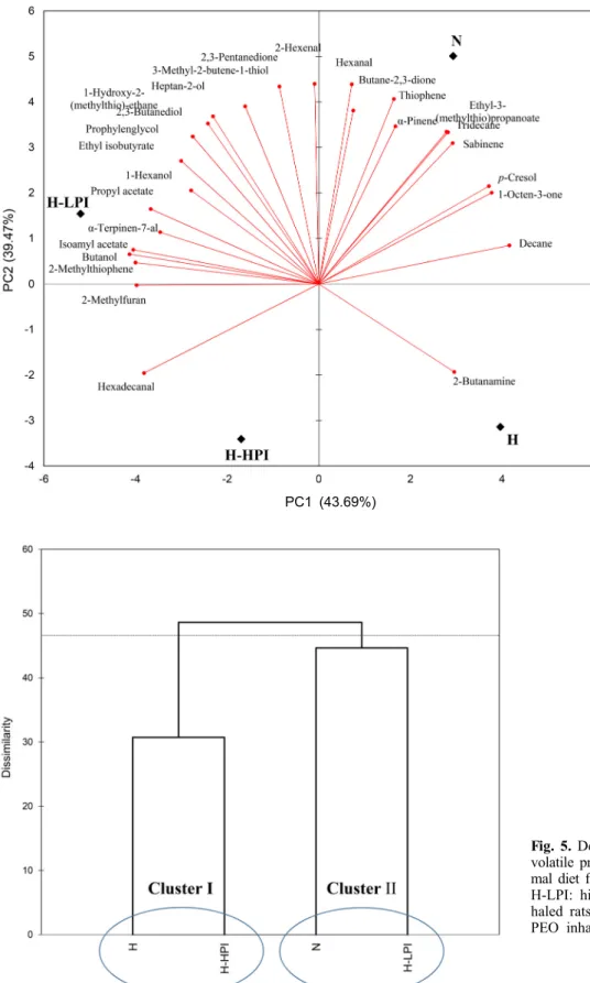 Fig. 4. Interrelationship  between  each sample and each volatile  compound using PCA analysis
