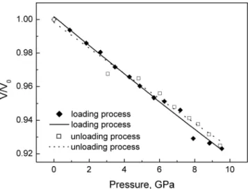 Fig.  14.  Compressibility  of  the  unit  cell  volume  of  goethite  with  pressure.