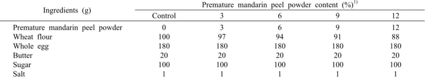 Table 1. Formulations of sponge cakes with premature mandarin peel  powder