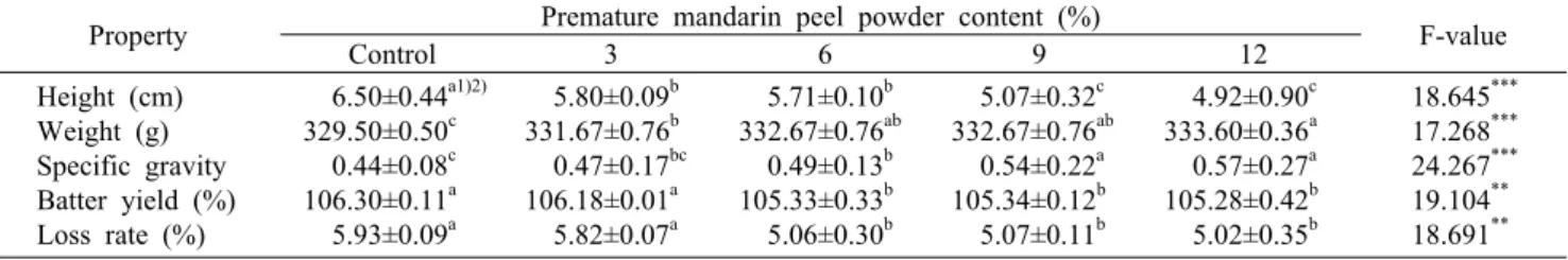 Table 2. Height, weight, specific gravity, batter yield, and loss rate of sponge cakes with premature mandarin peel  powder Property Premature mandarin peel powder content (%)