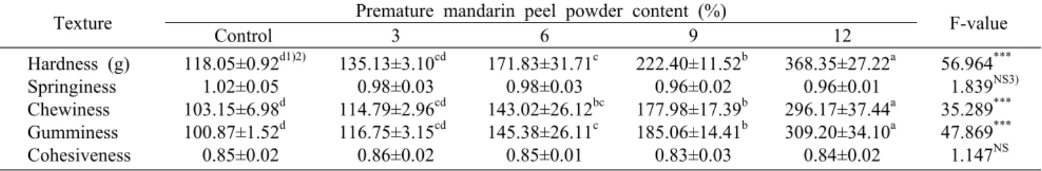 Table 4. Texture characteristics of sponge cakes with premature mandarin peel  powder Texture Premature mandarin peel powder content (%)