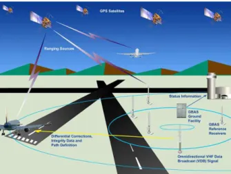 그림  1.  Ground  based  augmentation  system의  개념도 Fig.  1.  Concept  of  ground  based  augmentation  system.