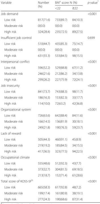 Table 4 Univariate and multivariate logistic regression analysis of factors affecting anxiety symptoms