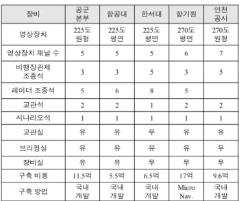 Table  1.  Constructed  state  of  domestic  ATCS  equipment.
