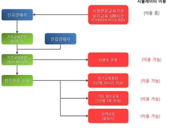 Fig.  2.  The  controller  OJT  training  schedule.