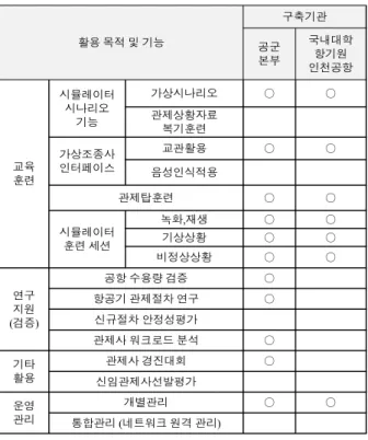 Table  4.  The  environment  analysis  of  domestic  airport.