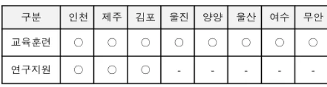 표  5.  균등형으로  구축될  공항