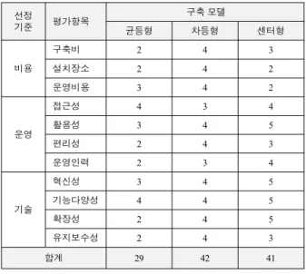 Table  10.  Selection  criteria  evaluation  of  ATCS  model.