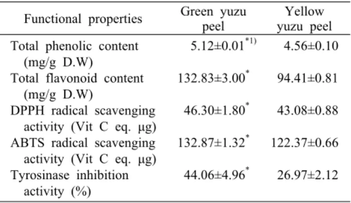 Table 2. Functional  properties of green or yellow yuzu peel Functional properties Green yuzu 