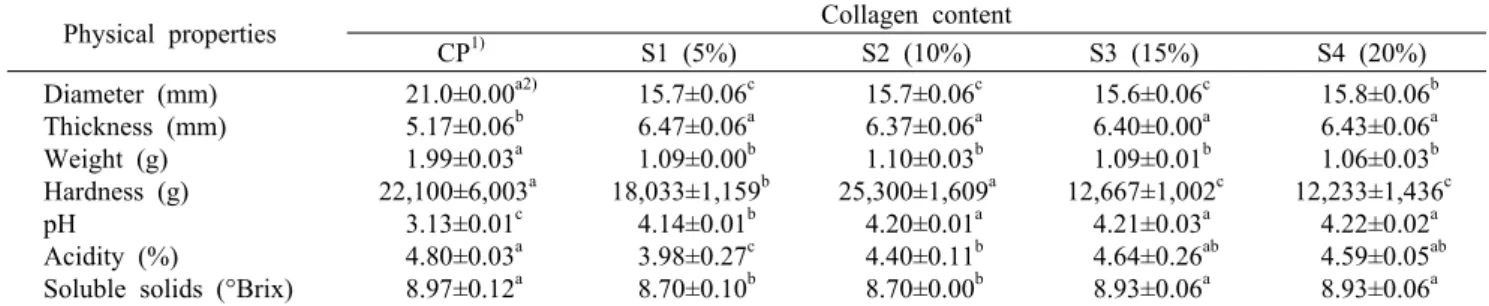 Table 3. Physical properties for the tablets with various collagen contents
