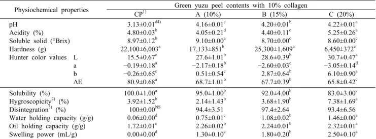 Table 4. Physiochemical properties and product stability of green yuzu peel tablets